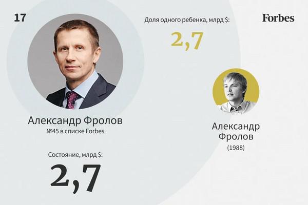 Самые богатые наследники России &mdash; 2022.