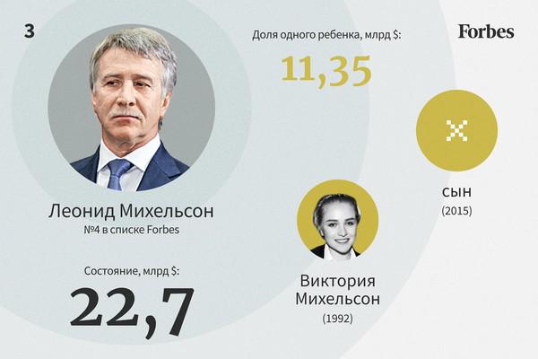 Самые богатые наследники России &mdash; 2022.
