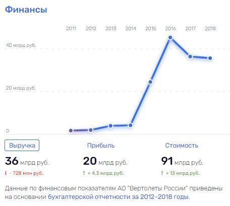 Чемезов "меж лопастями": куда "улетают" средства вертолётного завода?