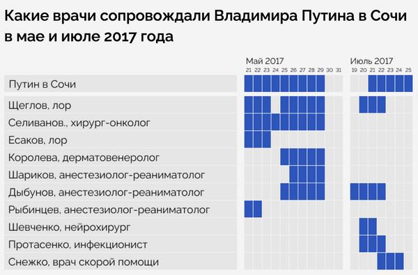 Каких докторов посылают к Путину.