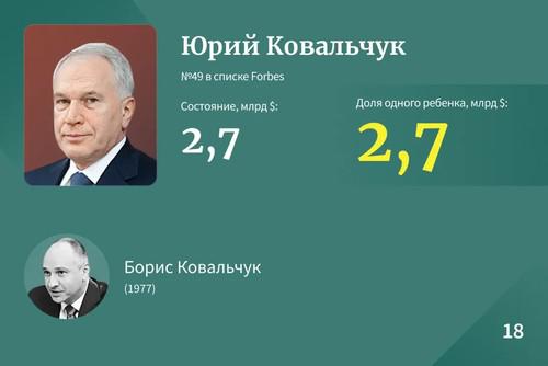 Самые богатые наследники Рф &mdash; 2023.