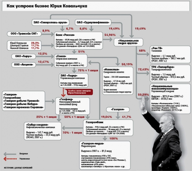 Как устроен бизнес Юрия Ковальчука // Помощники "России"
