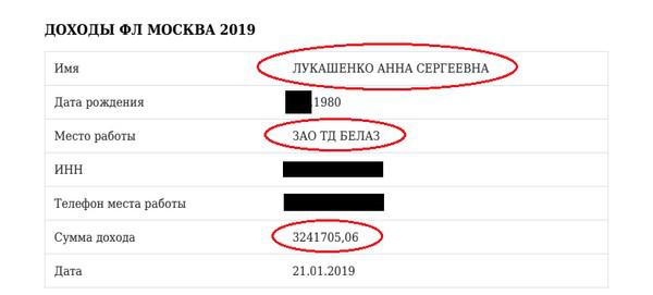 Бизнес-активы семьи Дмитрия Лукашенко.