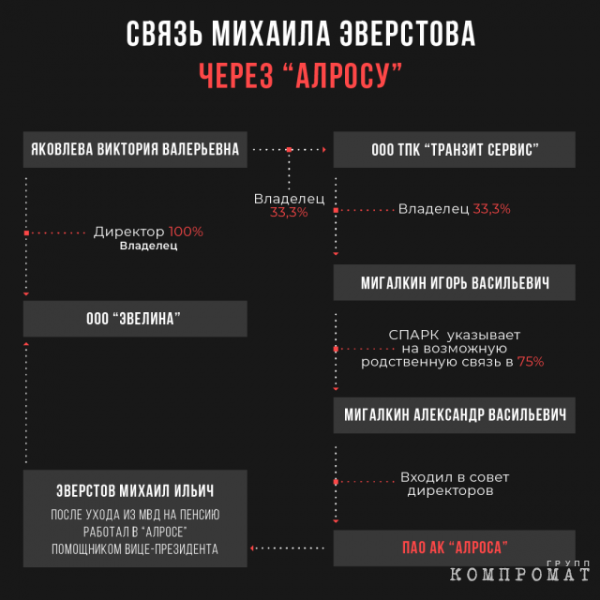Перекрывая кислород: как якутский депутат Михаил Эверстов 20 лет зарабатывает миллионы на серых схемах