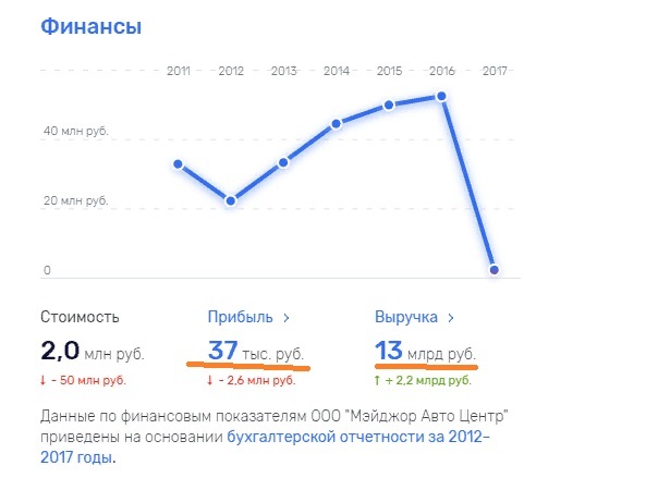 Почему собственник автохолдинга Major Павел Абросимов резко переориентировался на сельхозпроизводство