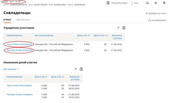 Бизнес-активы семьи Дмитрия Лукашенко.