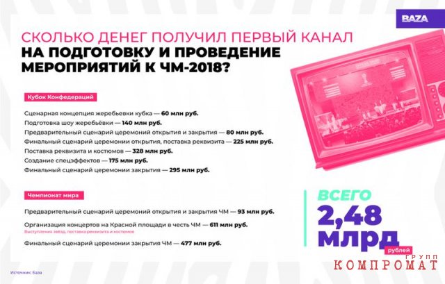 Как зам Эрнста Александр Файфман и продюсер Стародубцева вывели 500 млн руб. из бюджета церемоний на ЧМ-2018