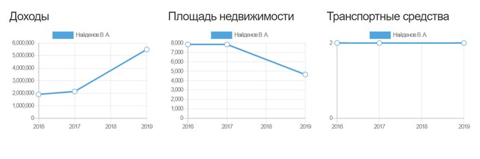 Виктор Найденов: как стать миллионером, сидя в кресле заместителя руководителя управления приватизации собственности города Москва