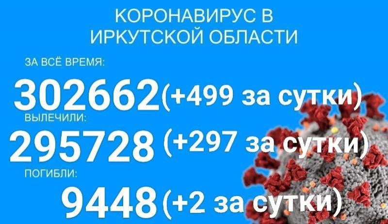 499 человек заразились COVID-19 за сутки в Прибайкалье