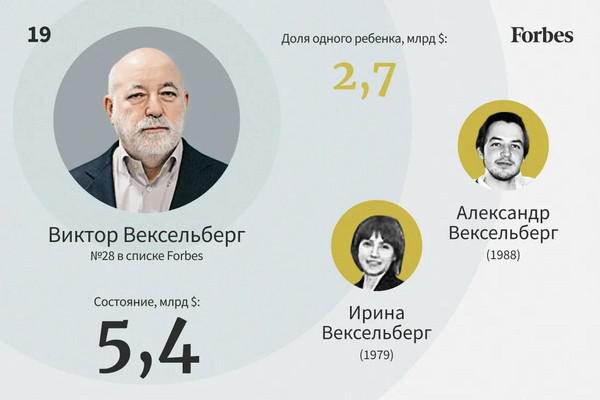 Самые богатые наследники России &mdash; 2022.