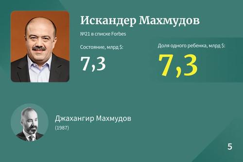 Самые богатые наследники Рф &mdash; 2023.