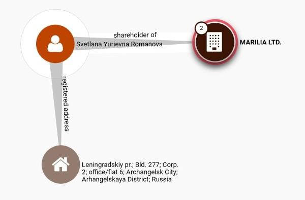 Млрд Сергея Моисеева.