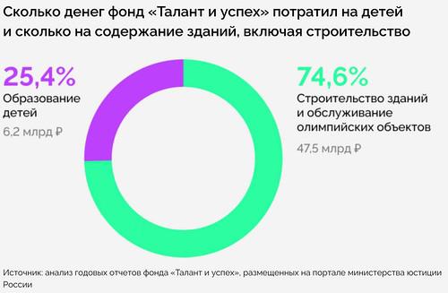 Школа для одаренных друзей "России".