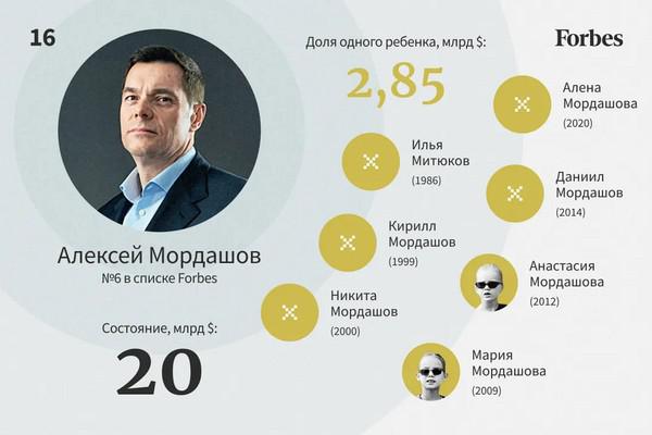 Самые богатые наследники России &mdash; 2022.