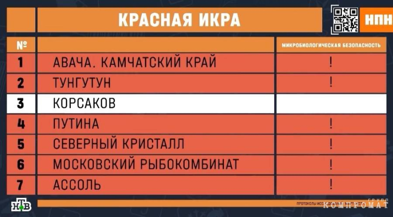 В красной икре марок &laquo;Авача&raquo;, &laquo;Тунгутун&raquo;, &laquo;Путина&raquo;, &laquo;Северный кристалл&raquo; и &laquo;Ассоль&raquo; обнаружили море бактерий