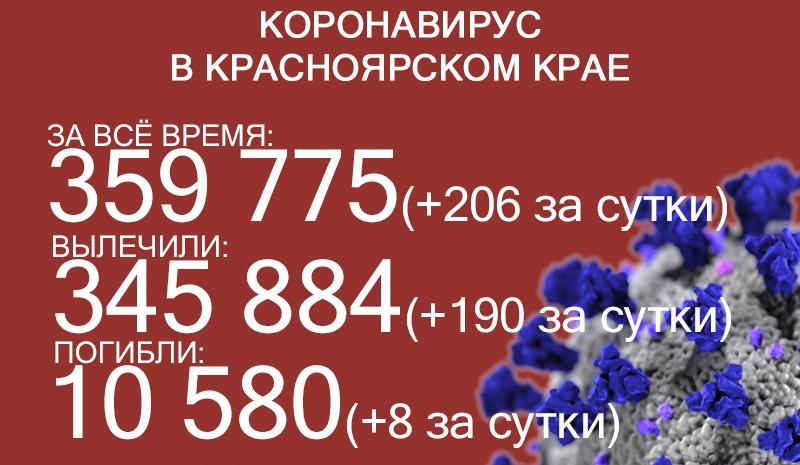 577 жителей Красноярского края скончались от ковида за месяц