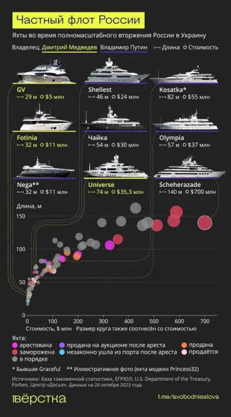 Флотилия суперъяхт россиян — вторая в мире.