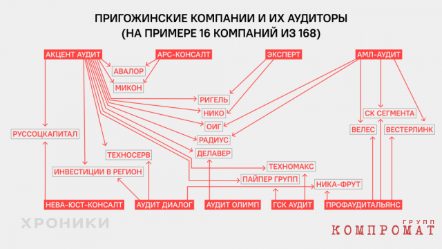 По следам пригожинских аудиторов