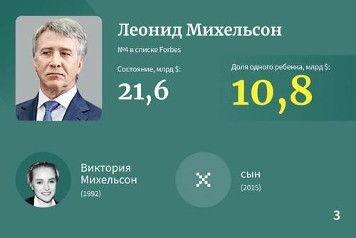 Самые богатые наследники Рф &mdash; 2023.