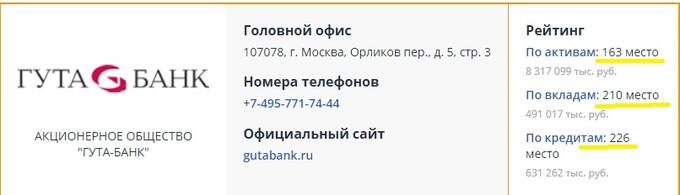 Грош стоимость: &laquo;Гута-банк&raquo; и дальнейшее банкротство