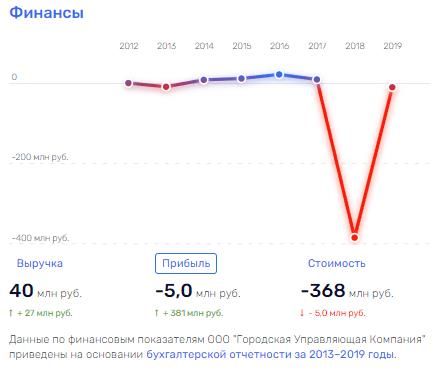 Залечь на дно в "Аква Сити": кого прикрывает полномочный представитель Трутнев по расследованию о 100 млн?