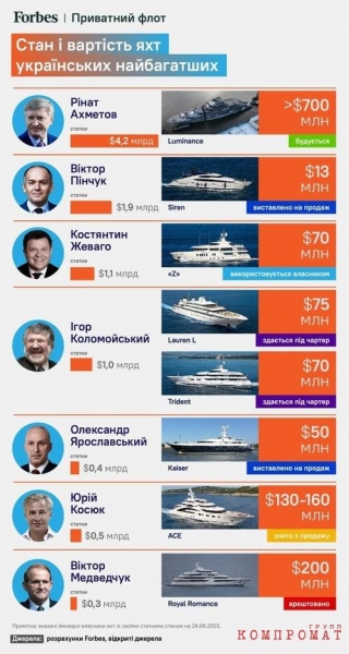 Ахметов строит суперъяхту за $700 млн, судно Медведчука стоит $200 млн, Косюка &mdash; $160 млн, две лодки Коломойского &mdash; $145 млн
