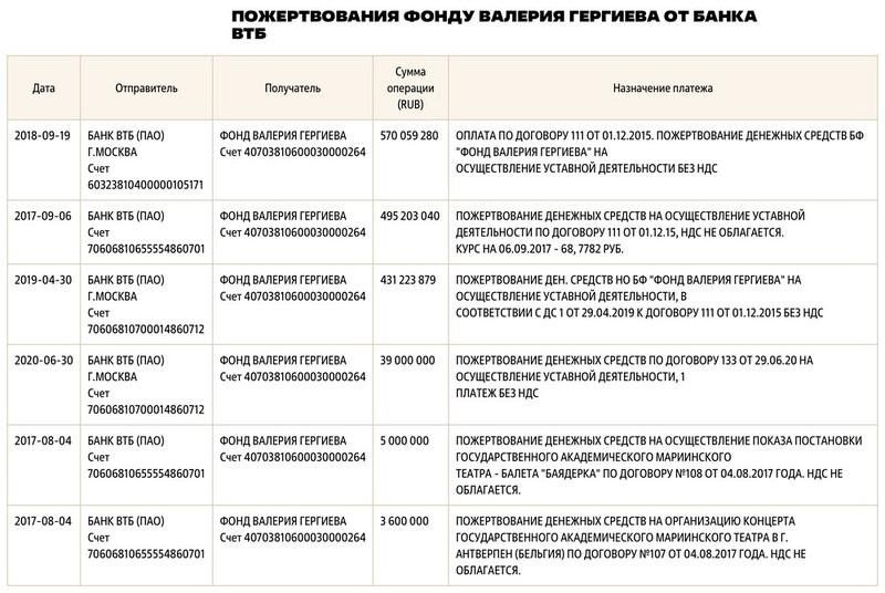 Валерий Гергиев унаследовал мимо декларации.