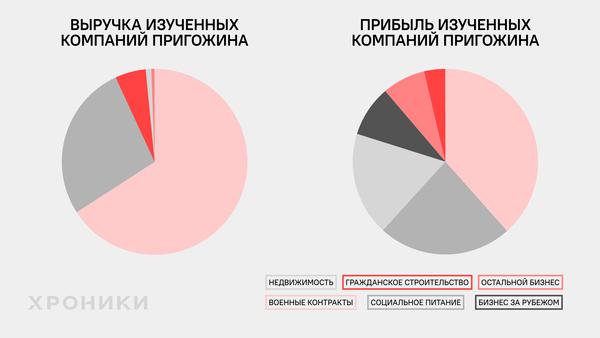 Бизнес-тылы Евгения Пригожина.
