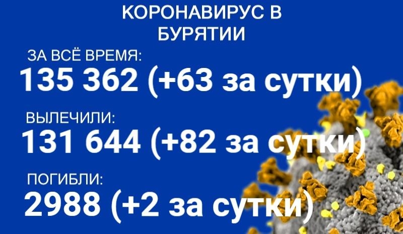 63 новых случая COVID-19 выявили в Бурятии за минувшие сутки