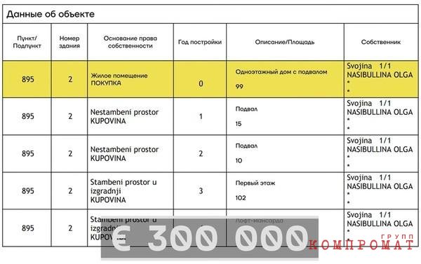 Вилла в Черногории сестры Олега Морозова за &euro;300 тыс., вилла в Италии Константина Костина за &euro;1 млн, жизнь в Женеве дочери Олега Матвейчева за счет папы