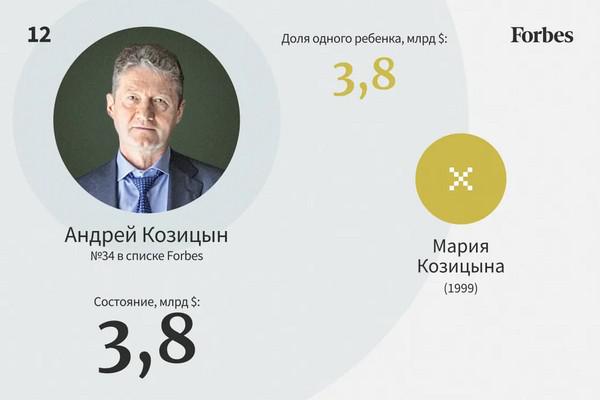 Самые богатые наследники России &mdash; 2022.