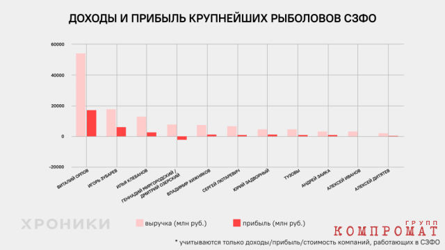 Рыбные хозяева Северо-Запада