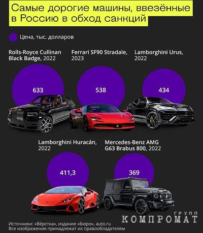 Как приближенные к Лукашенко бизнесмены ввозят через Беларусь в Россию люксовые европейские автомобили в обход санкций