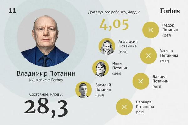 Самые богатые наследники России &mdash; 2022.