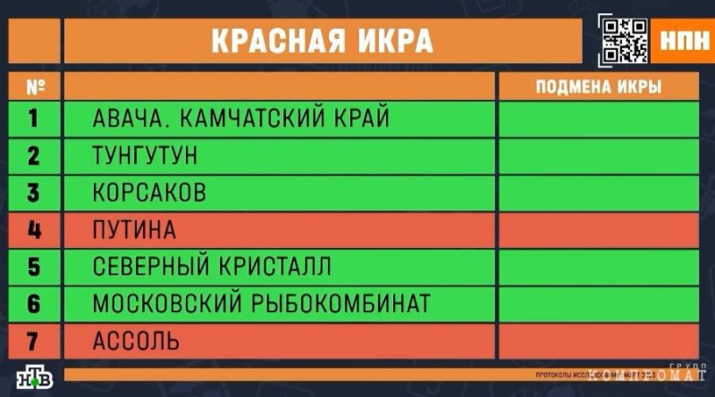 В красной икре марок &laquo;Авача&raquo;, &laquo;Тунгутун&raquo;, &laquo;Путина&raquo;, &laquo;Северный кристалл&raquo; и &laquo;Ассоль&raquo; обнаружили море бактерий