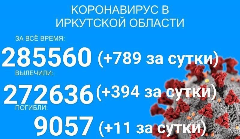 789 человек заразились COVID-19 в Прибайкалье за сутки, 310 из них — дети
