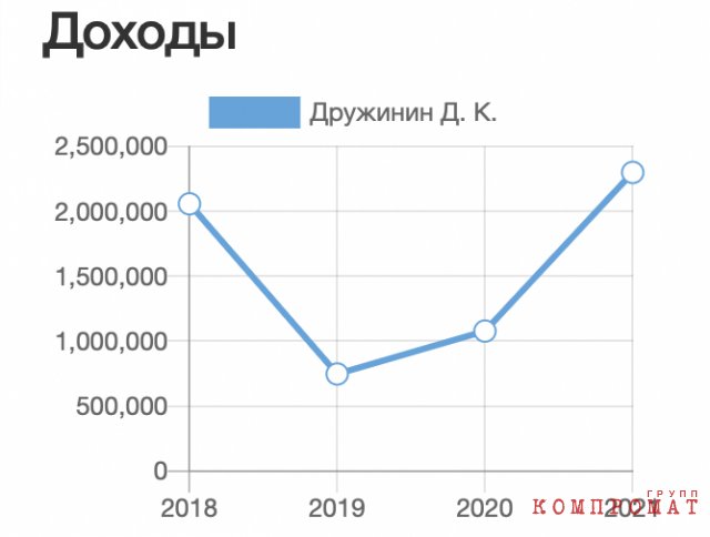 Депутатские закрома. Всесущий миллионер &ndash; Дмитрий Дружинин