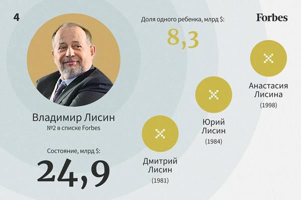 Самые богатые наследники России &mdash; 2022.