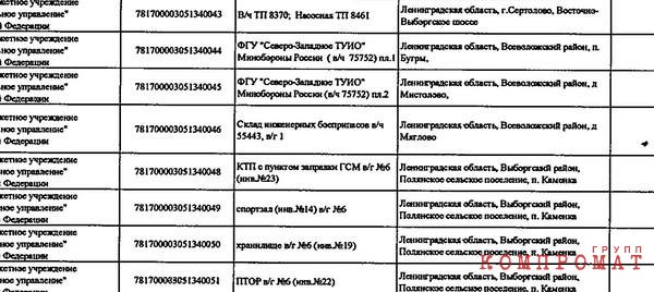 Адреса объектов СВР, ФСБ, ФСИН и ФСО в открытых документах региональных администраций РФ