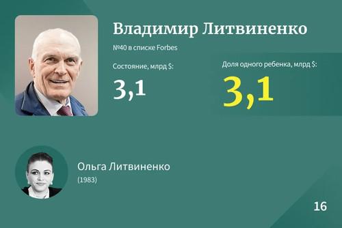 Самые богатые наследники Рф &mdash; 2023.