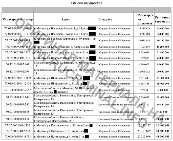 Ильгам Юсупов закатал 2 миллиардов руб. в квадратные метры.