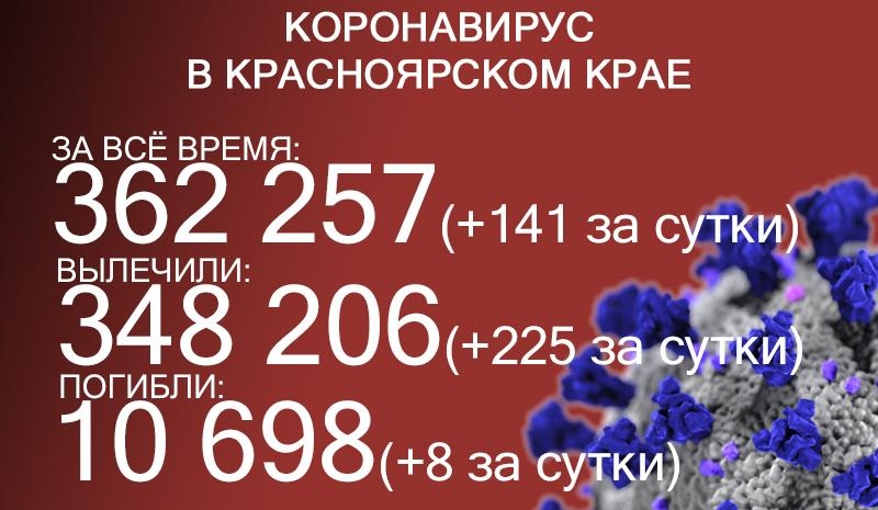 8 человек умерли от ковида в Красноярском крае