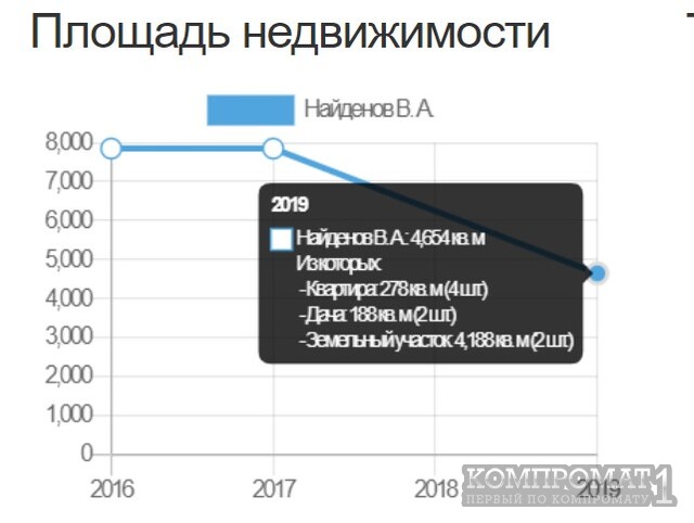 Тихий коррупционер из департамента собственности города Москва Виктор Найденов сумел заработать миллионы долларов на приватизации