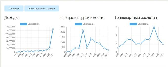 Почему заместитель главы города города Москва Ефимов Владимир Владимирович прячет люксовую недвижимость, яхты и гольф-клуб в Испании?