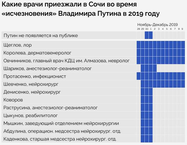 Каких докторов посылают к Путину.