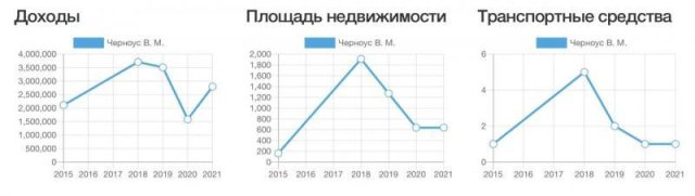 Проклятое место. Ставленник губернатора Черноус обвиняется в коррупции