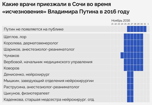 Каких докторов посылают к Путину.