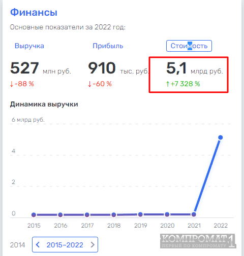 Строительный «пузырь» главы ВТБ Андрея Костина