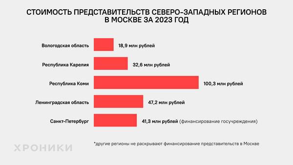 Региональные представители своих интересов.