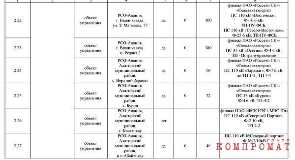 Адреса объектов СВР, ФСБ, ФСИН и ФСО в открытых документах региональных администраций РФ
